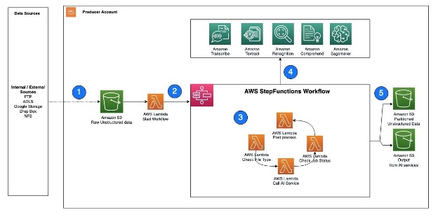 AWS AI Services - Lambda Event Workflow -Unstructured Data