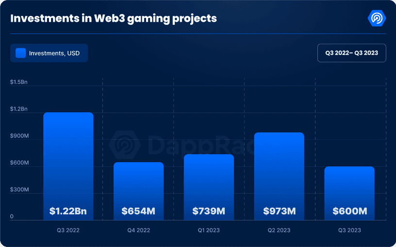 Investissements dans les jeux Web3