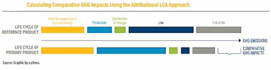 comparing ghg impacts using attributional approach