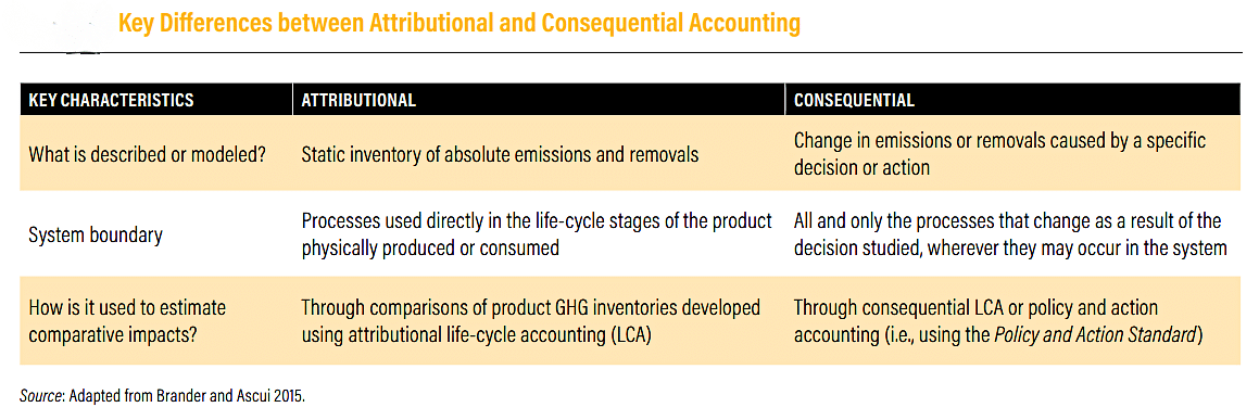 attributional vs consequential carbon accounting