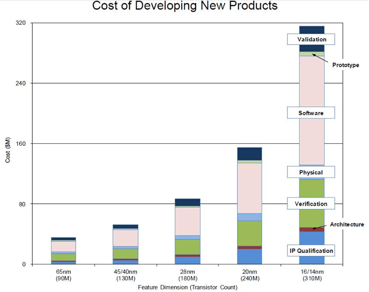Fig 2. Kosten voor de productie van een nieuwe chip. Bron: IBS 2014