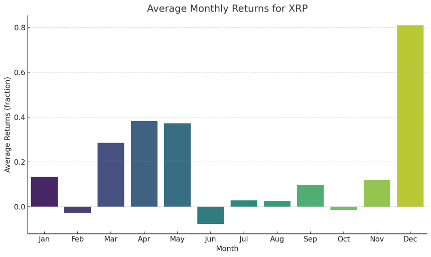 XRP price monthly results