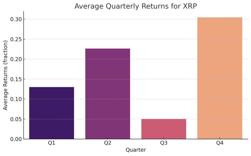 XRP price quarterly returns