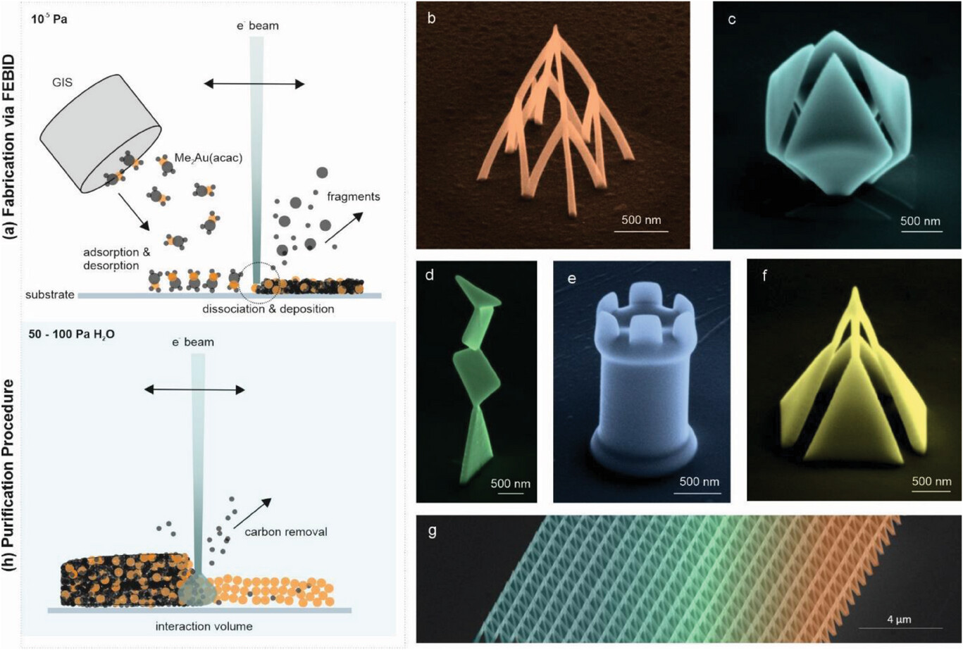 Chế tạo, tinh chế và khả năng 3D của cấu trúc nano plasmonic