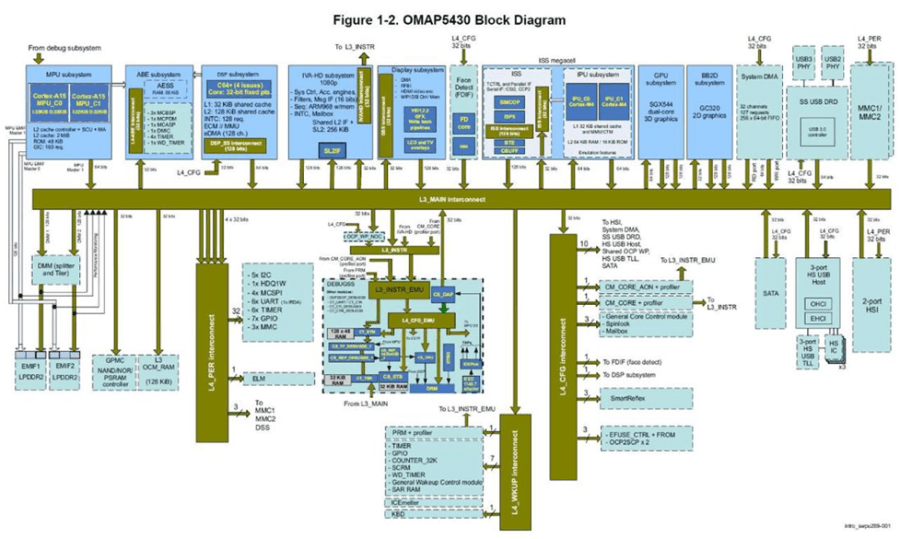 Fig. 1: Un diagrama de bloques típico para un chip complejo, alrededor de 2013. Fuente: Texas Instruments