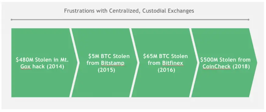attacks on exchanges