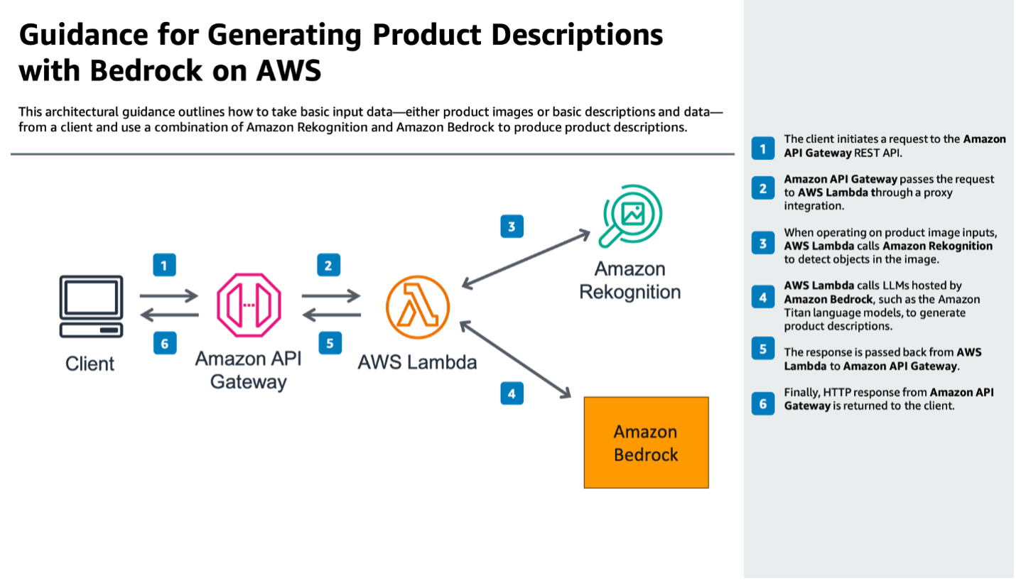 이미지는 워크플로를 설명하는 텍스트가 있는 흰색 배경의 사진입니다. 워크플로에는 다음 단계가 포함됩니다. 1. 클라이언트가 Amazon API Gateway REST API에 대한 요청을 시작합니다. 2. Amazon API Gateway는 프록시 통합을 통해 AWS Lambda에 요청을 전달합니다. 3. 제품 이미지 입력에 대해 작업할 때 AWS Lambda는 Amazon Rekognition을 호출하여 이미지의 객체를 감지합니다. 4. AWS Lambda는 Amazon Titan 언어 모델과 같이 Amazon Bedrock에서 호스팅하는 LLM을 호출하여 제품 설명을 생성합니다. 5. 응답은 AWS Lambda에서 Amazon API Gateway로 다시 전달됩니다. 6. 마지막으로 Amazon API Gateway의 HTTP 응답이 클라이언트에 반환됩니다.
