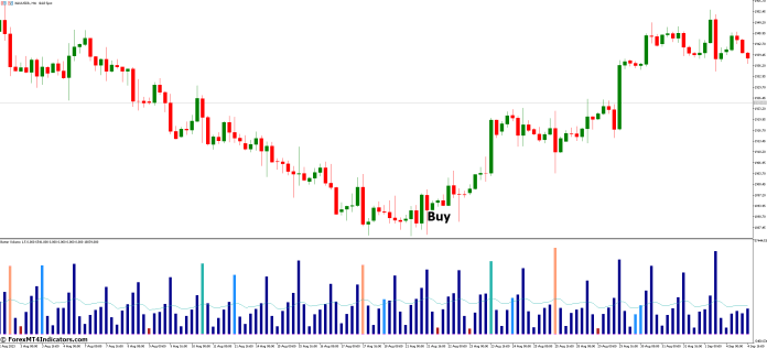 How to Trade with Better Volume 1.5 MT5 Indicator - Buy Entry