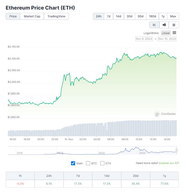 기사 사진 - BlackRock Ethereum ETF 확인, Ether 가격 급등