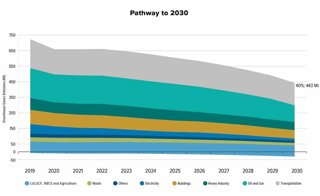 캐나다 2030년 배출 감소 계획