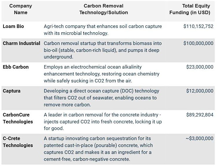 Start-ups, die durch Kohlenstoffentfernung finanziert werden