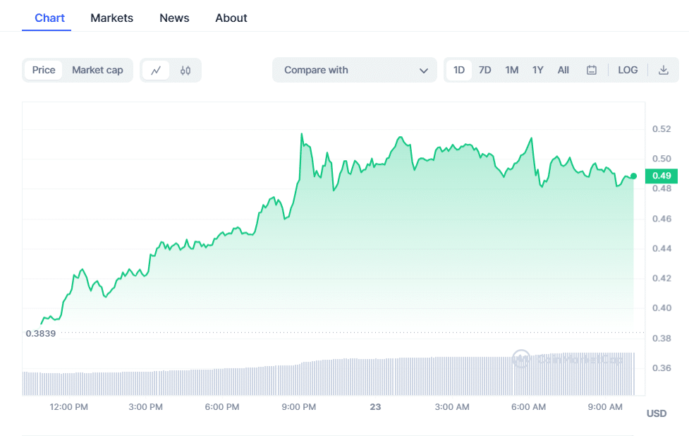 Blur (BLUR) Crypto Chart
