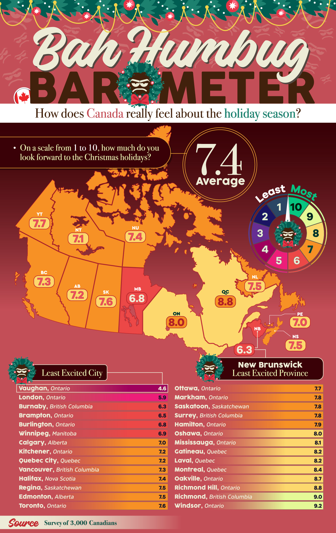 Wie denkt Kanada über die Ferienzeit?