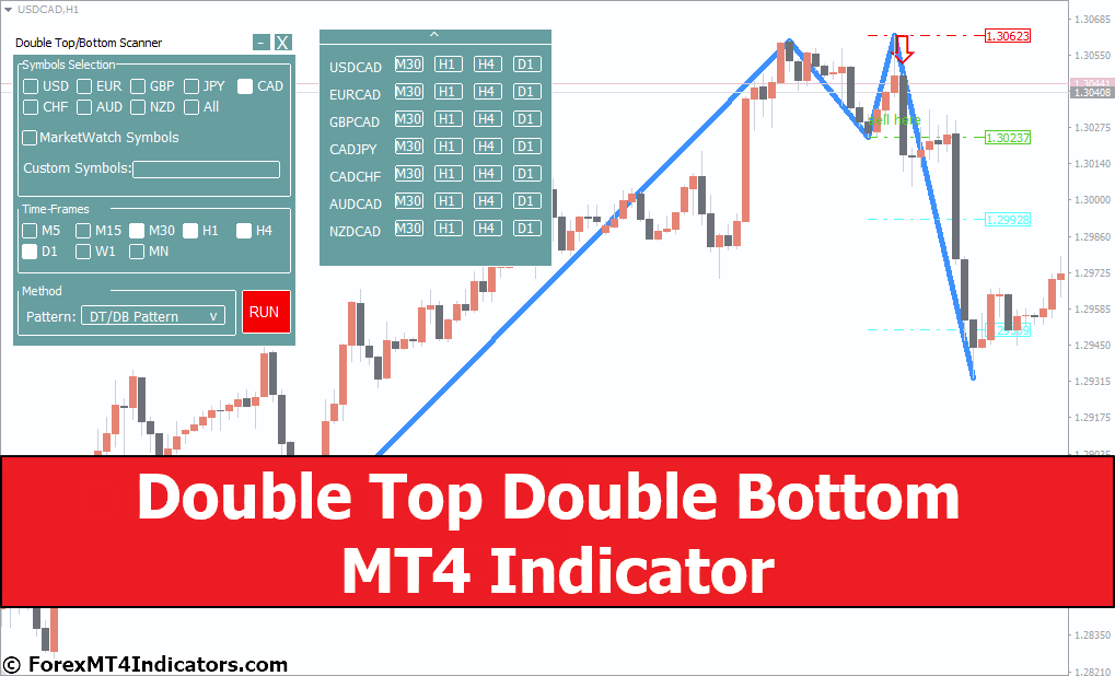 Dubbele bovenkant dubbele onderkant MT4-indicator