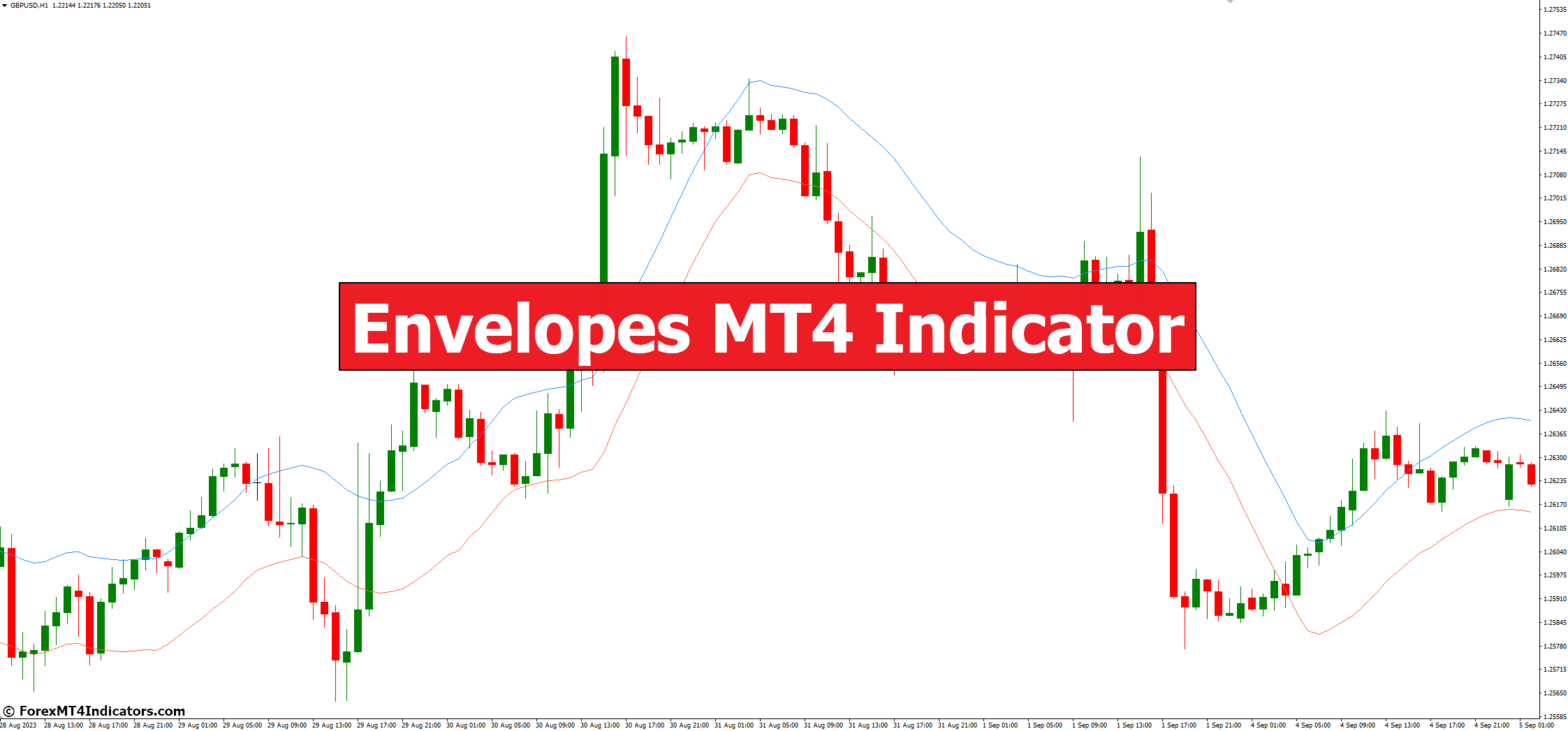 Envelopes MT4 Indicator