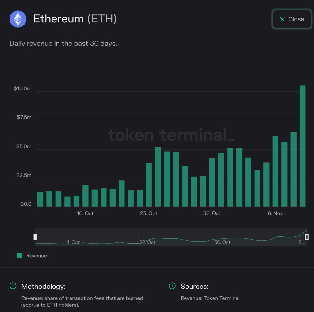 Los ingresos de Ethereum aumentan | Fuente: Token Terminal a través de Erik Smith en X
