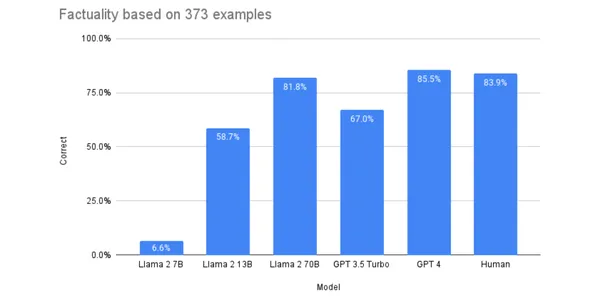 Llama モデルと GPT モデルのパフォーマンス比較 | オープンソースの代替手段