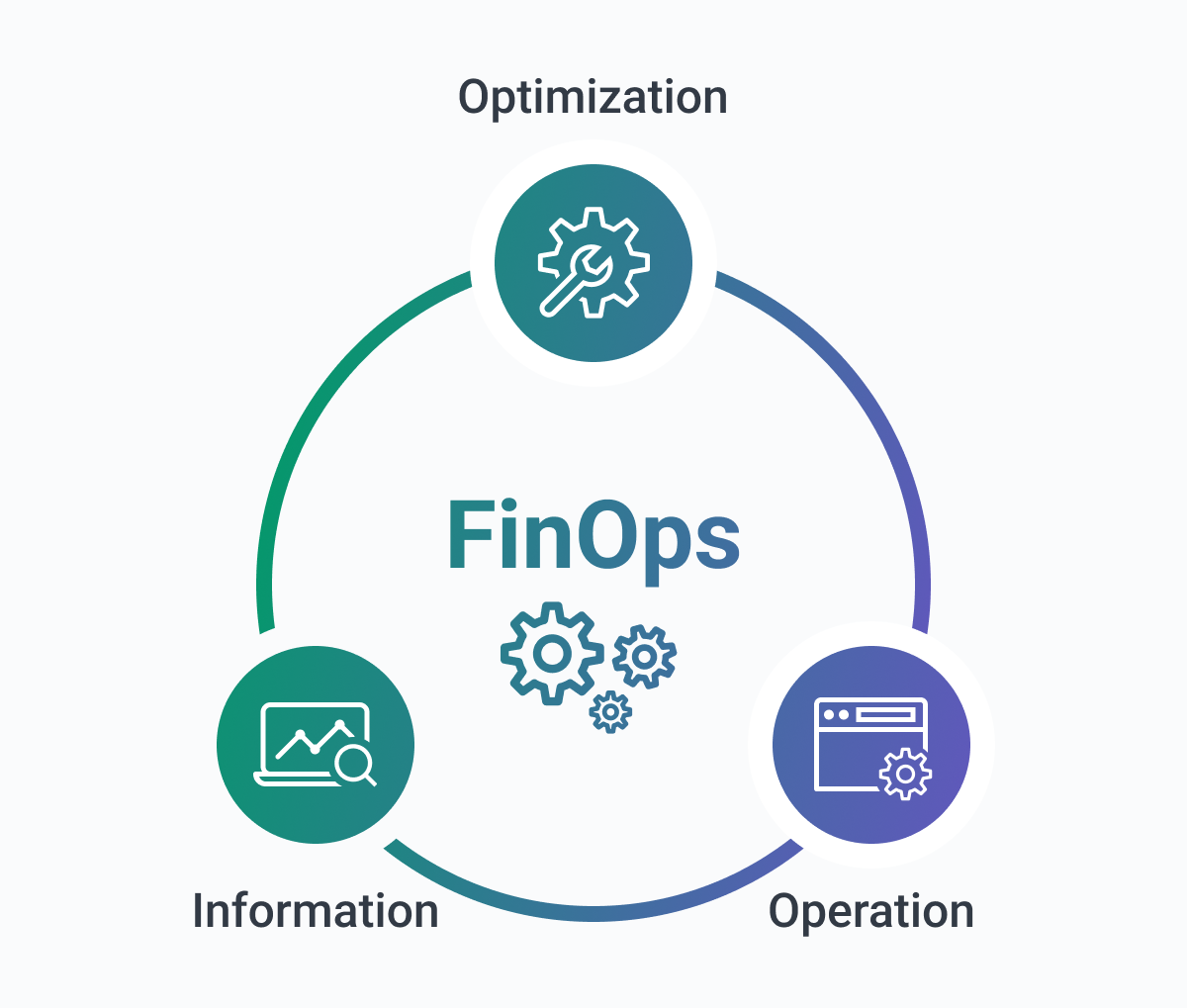 ¿Qué es FinOps?
