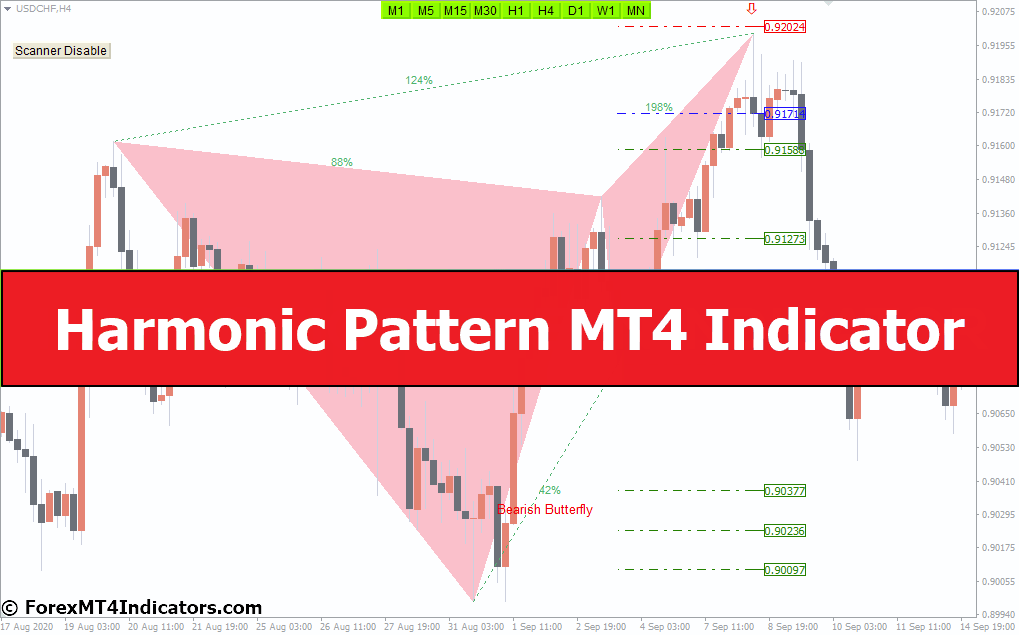 Harmonisch patroon MT4-indicator