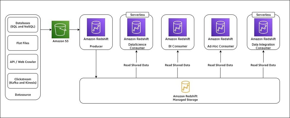 이 다이어그램은 여러 소비자 클러스터를 사용한 Amazon Redshift 데이터 공유 아키텍처를 보여줍니다.