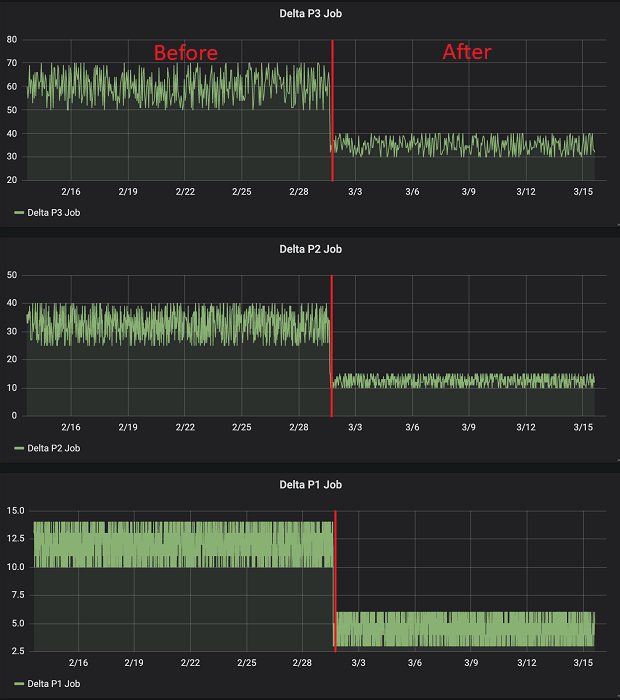 This screenshot shows the delta P1/P2/P3 job runs before and after solution implementation (duration in minutes).