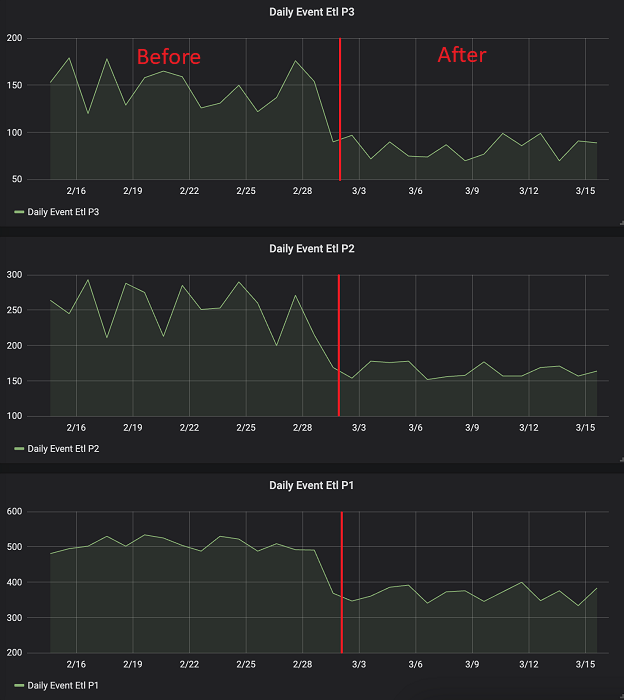 This screenshot shows the daily event ETL P1/P2/P3 job runs before and after solution implementation (duration in minutes).