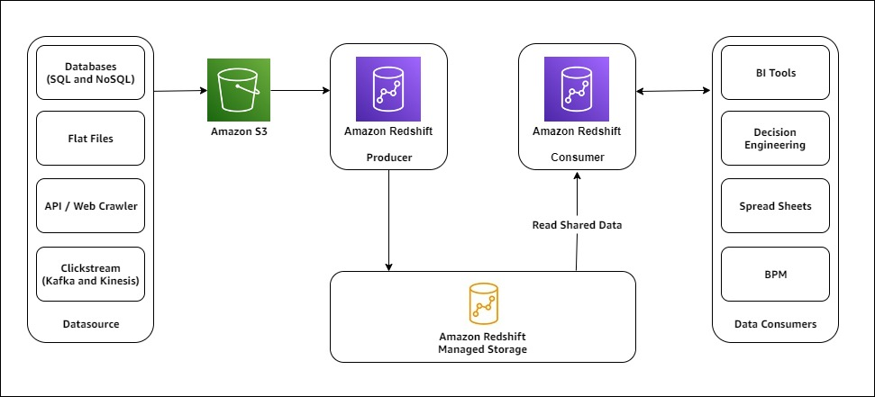 Dit diagram illustreert de Gameskraft Amazon Redshift-architectuur voor het delen van gegevens