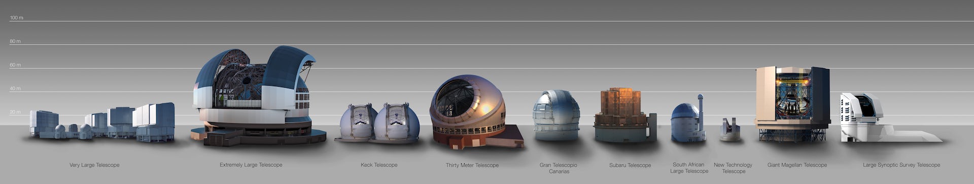Comparación de tamaño entre el ELT y otras cúpulas telescópicas.