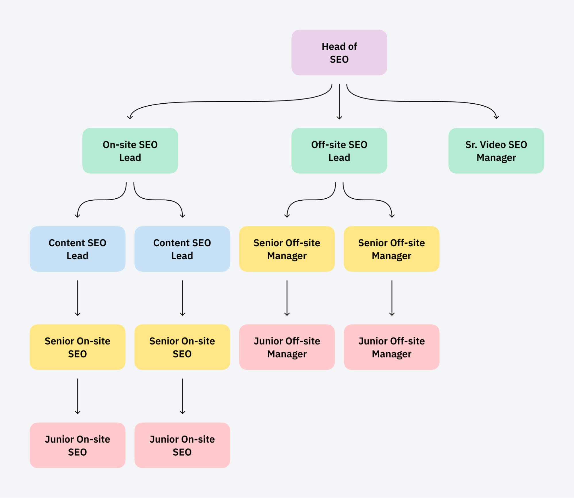 Ví dụ về cấu trúc nhóm SEO nội bộ lớn của Nord VPN
