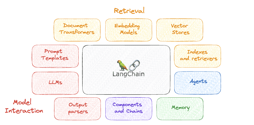 LangChain을 사용하여 대규모 언어 모델이 소프트웨어와 잘 작동하도록 만드는 방법