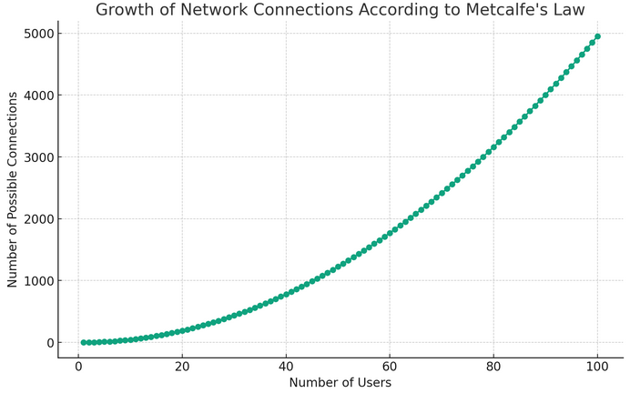 groei van netwerkverbindingen volgens de wet van Metcalf