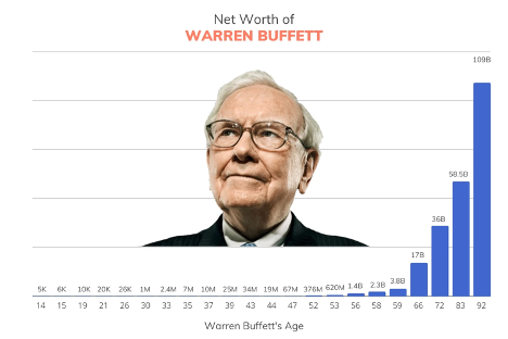 patrimonio neto de Warren Buffett