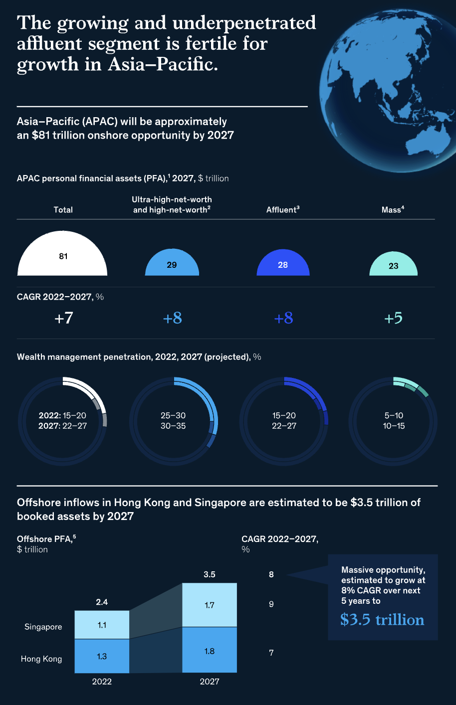 Asia-Pacific's growing affluent segment, Source: WealthTech in Asia-Pacific: The next frontier in financial innovation, McKinsey, Oct 2023