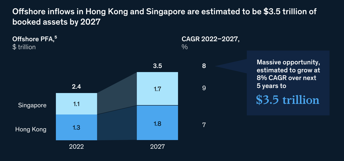 Entradas extraterritoriales en Hong Kong y Singapur (billones de dólares estadounidenses), Fuente: WealthTech in Asia-Pacific: The next frontier in Financial Innovation, McKinsey, octubre de 2023