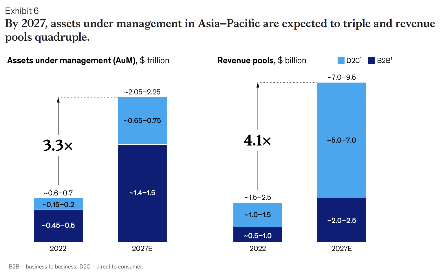 Yönetim ve gelir havuzları altındaki APAC servet teknolojisi varlıkları, Kaynak: Asya-Pasifik'te WealthTech: Finansal inovasyonda bir sonraki sınır, McKinsey, Ekim 2023