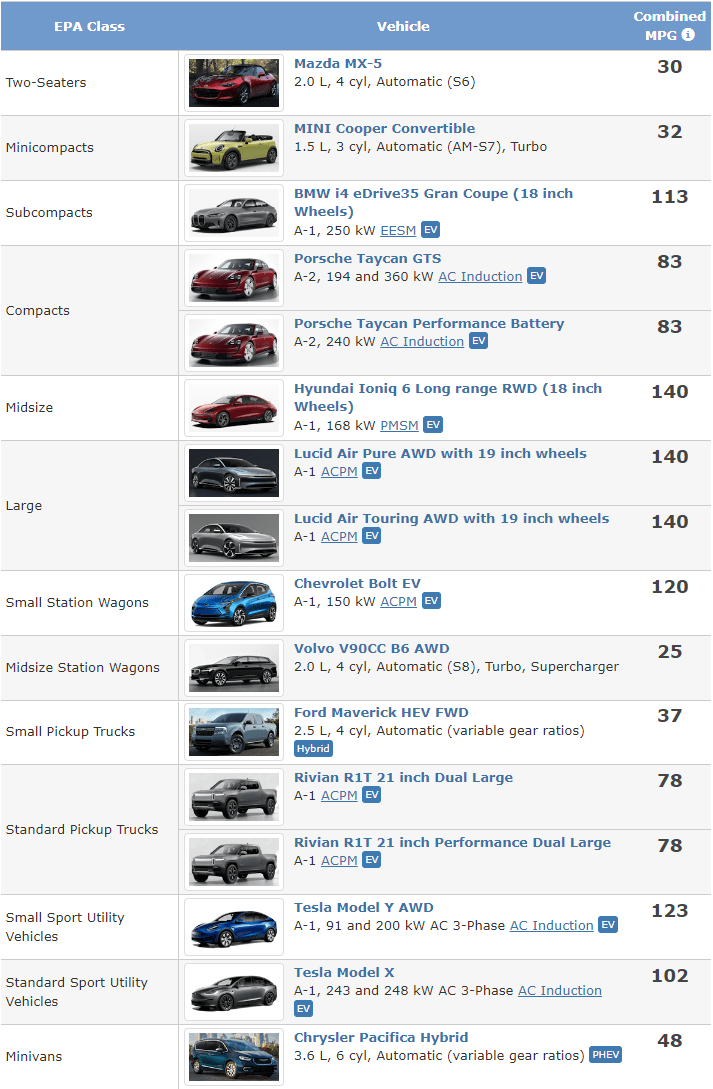 Nearly Half Of US Vehicle Classes Has One Or More Vehicles With 100