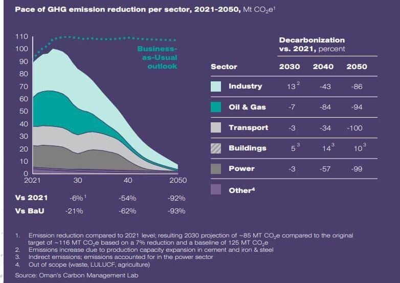 Omán vía cero emisiones netas 2021-2050