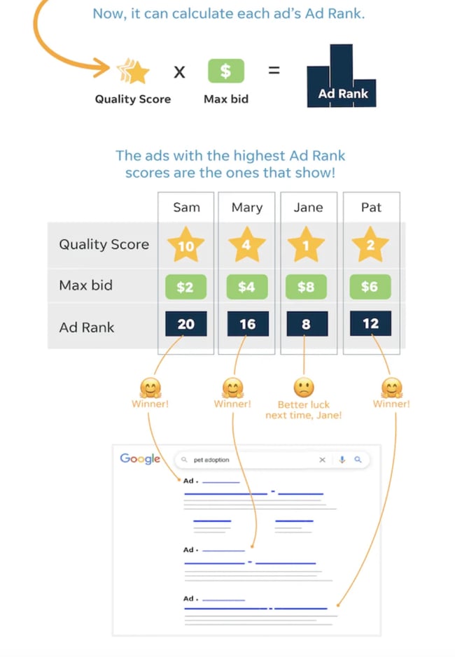 ビジネス向けオンライン広告: オンライン広告オークションの仕組みを示す画像。