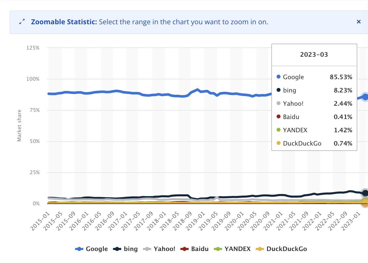 ビジネス向けオンライン広告: 検索エンジンの市場シェア。
