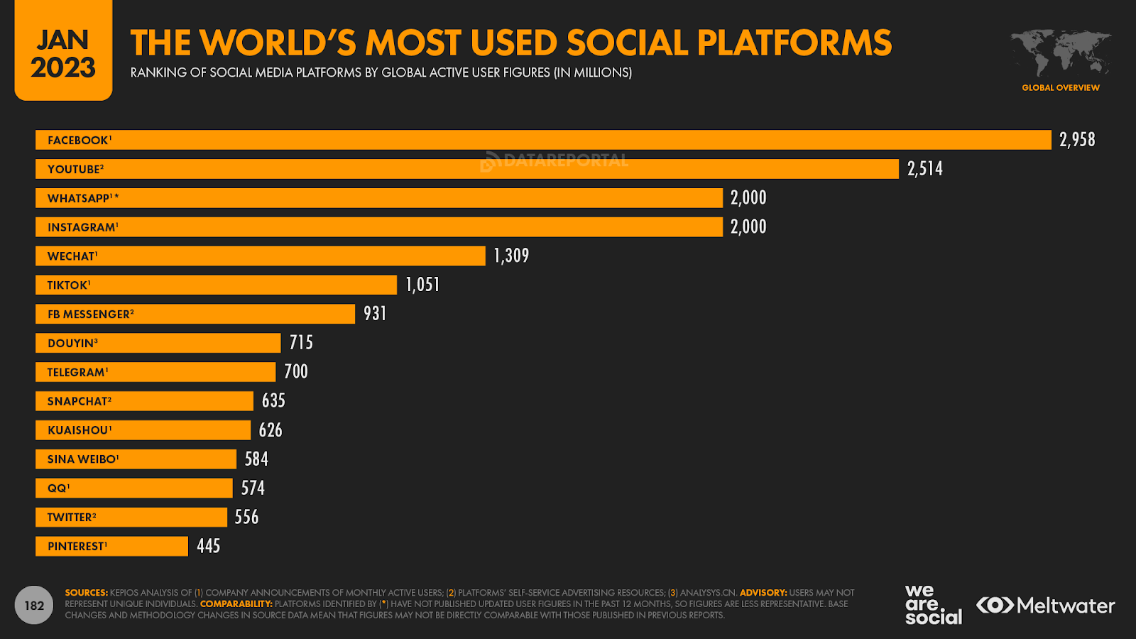 Online advertising for business: World's most used social media platforms.