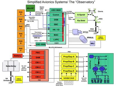 Schéma fonctionnel d'un système avionique simplifié. (Crédit : NASA)