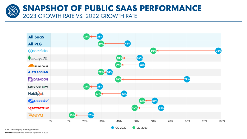 Снимок публичной производительности SaaS