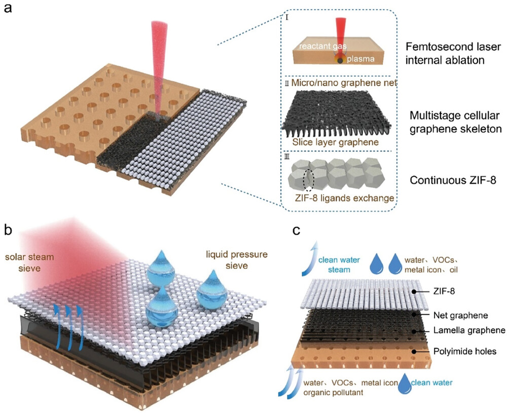 çok seviyeli grafen-MOF filtreleme membranı