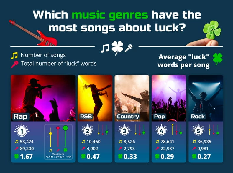 총 노래, 사용된 총 '행운' 단어 수, 노래당 평균 '행운' 단어 수를 기준으로 행운에 관한 노래가 가장 많은 장르를 보여주는 톱 트럼프 스타일 그래픽입니다.