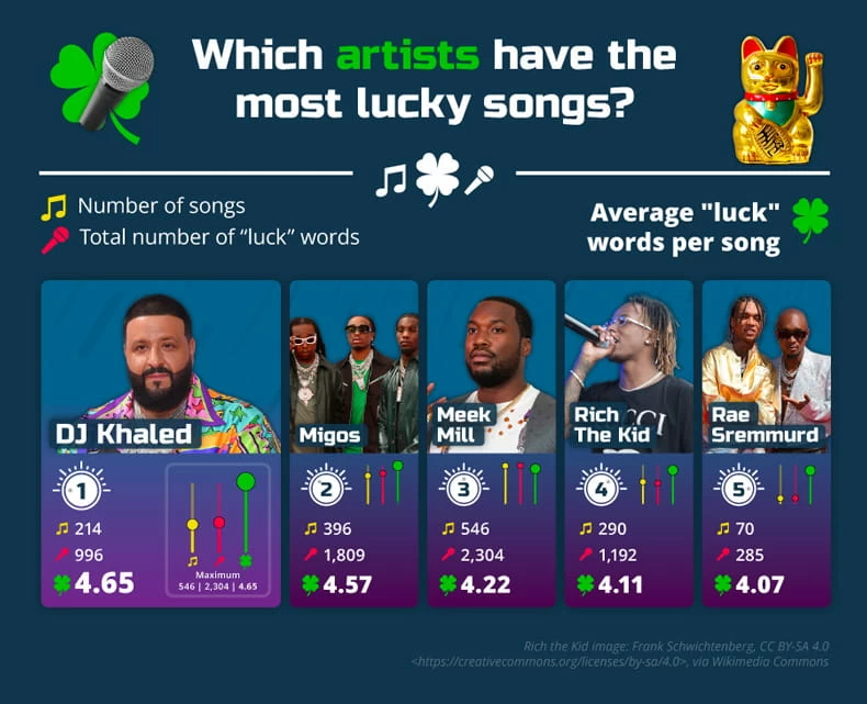 De grafiek 'Top troeven' toont de vijf artiesten met de meeste geluksnummers, samen met hun totale aantal nummers, het totale aantal 'geluk'-woorden dat in de nummers wordt gebruikt en het gemiddelde aantal 'geluks'-woorden per nummer.