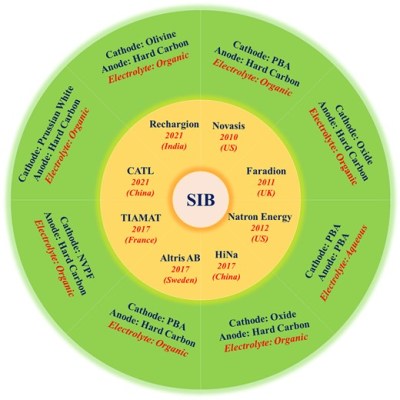 Comercialización de diferentes químicas de baterías SIB por parte de diversas empresas. (Crédito: Yadav et al. 2022)