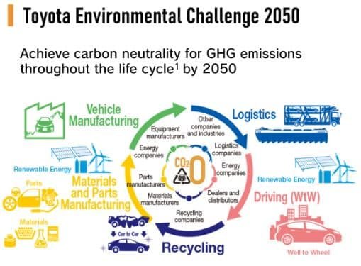 Toyota life cycle zero emissions target
