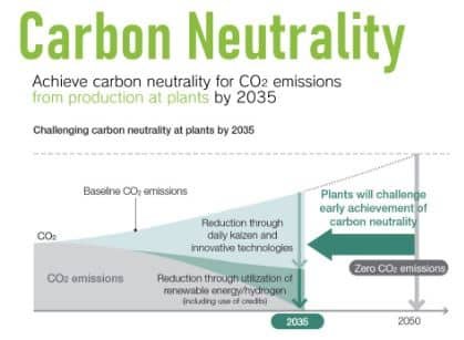 Toyota carbon neutrality target production at plants