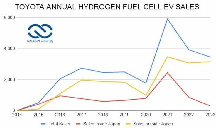 Toyota annual hydrogen fuel cell EV sales