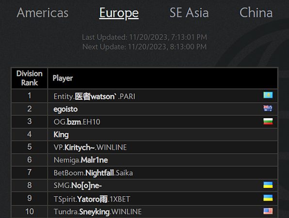 Watson Conquers Both Top Positions in European Dota 2 Rankings 